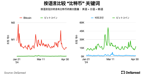 探秘韩国加密市场：年轻人对加密货币热情大于股票