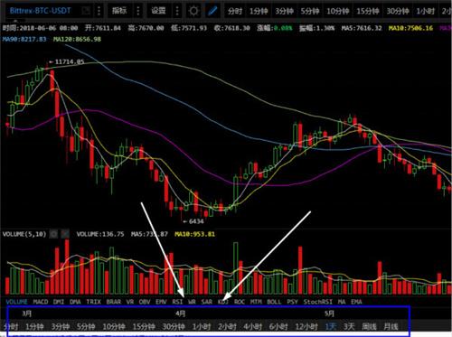 币圈新手知识：比特币的k线图三种颜色怎么看