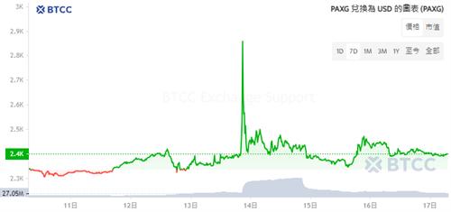 PAX Gold($PAXG)是什么虚拟货币? 其价格暴涨的原因是什么?