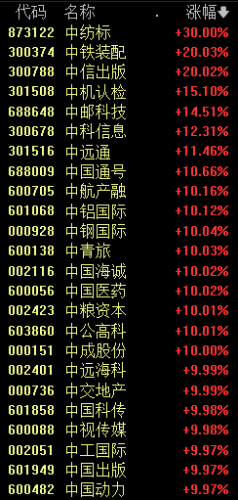 历史罕见！中字头彻底爆发 上演涨停潮