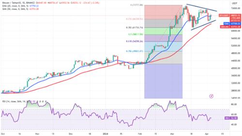 比特币向上突破69000一枚 比特币4月7日行情分析