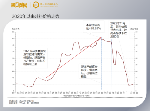 硅料暴跌这半年 看看光伏链成绩单 谁最赚？