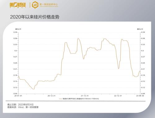 硅料暴跌这半年 看看光伏链成绩单 谁最赚？