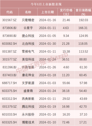 兔年最后一只新股来了！顶格申购需配深市市值5.5万元