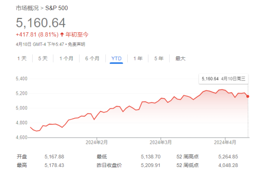 股市预警：标普500未来收益率或归零