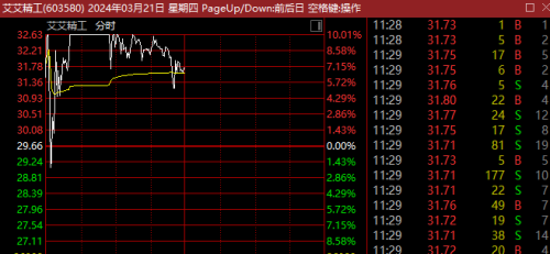 疯狂过山车!超级大牛股剧震