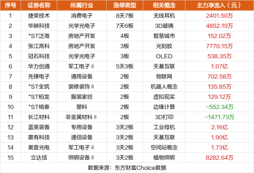 9月8日涨停复盘：捷荣技术8天7板 华映科技7天6板