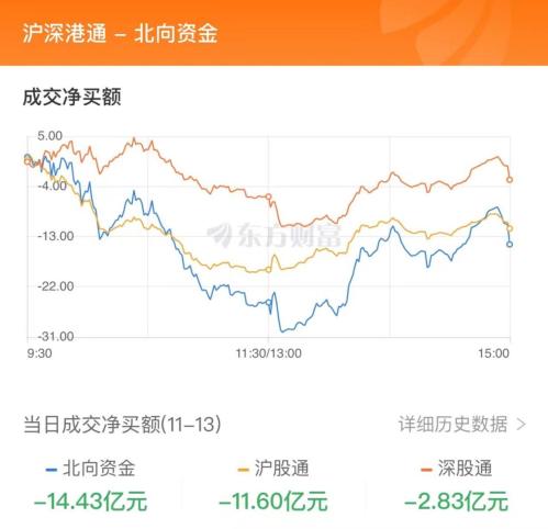 11月13日北向资金最新动向（附十大成交股）