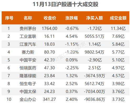 11月13日北向资金最新动向（附十大成交股）