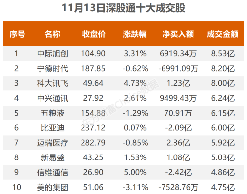 11月13日北向资金最新动向（附十大成交股）