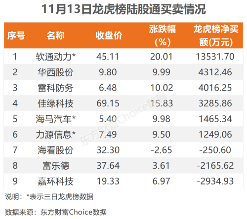 11月13日北向资金最新动向（附十大成交股）