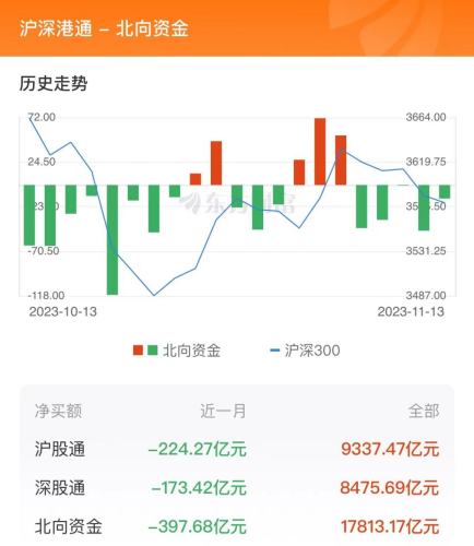 11月13日北向资金最新动向（附十大成交股）