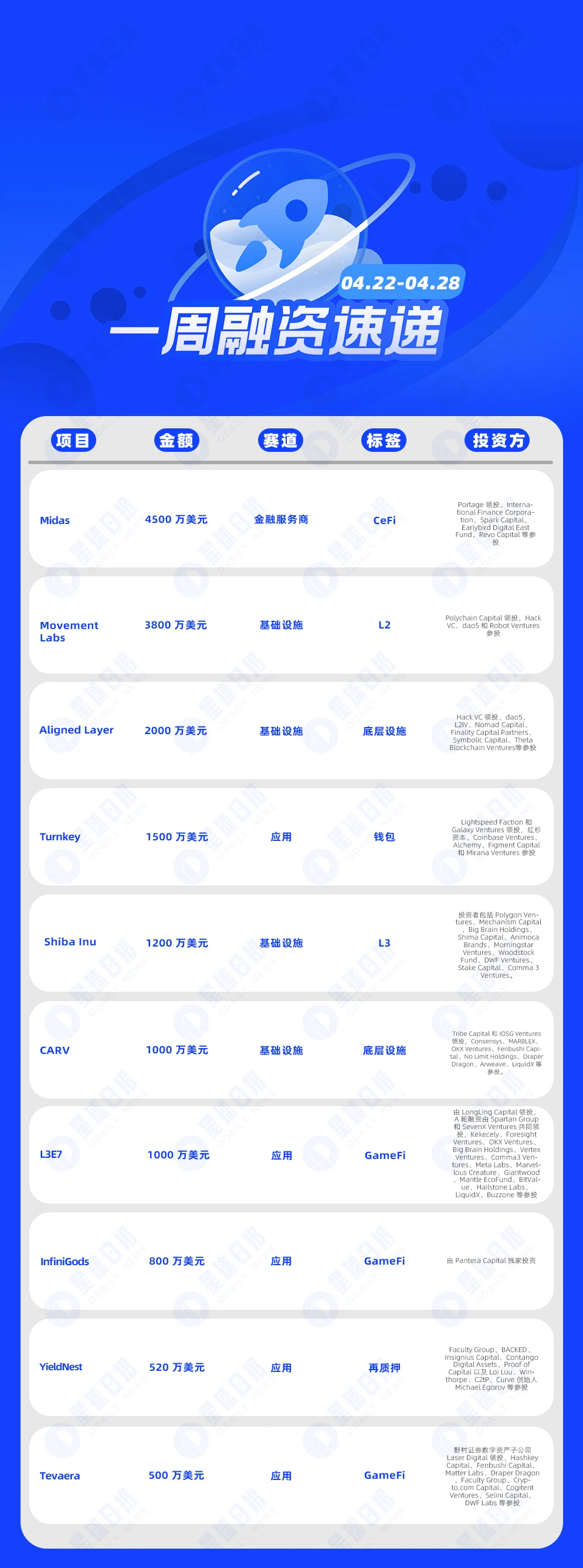 一周融资速递 | 29家项目获投，已披露融资总额约1.94亿美元（4.22-4.29）