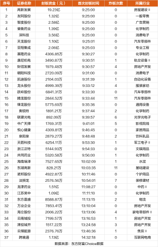 10月31日涨停复盘：高新发展9连板 天龙股份5连板