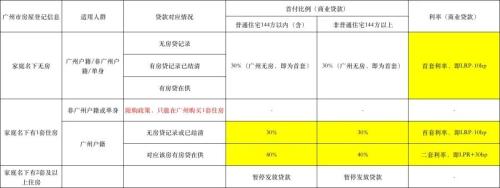 一线城市首个！房贷利率突破LPR下限 首付比例也有大动作