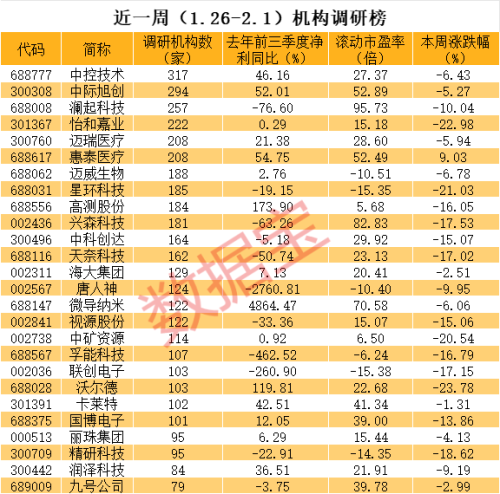 调研热情突然爆发 22股迎来超百家机构 信创龙头热度高居第一