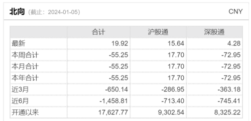 北向资金本周累计减仓逾55亿元 逆势加仓高股息赛道