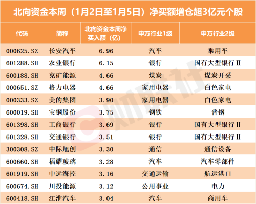 北向资金本周累计减仓逾55亿元 逆势加仓高股息赛道