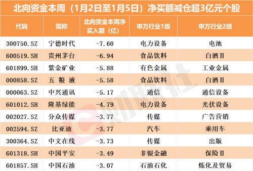 北向资金本周累计减仓逾55亿元 逆势加仓高股息赛道