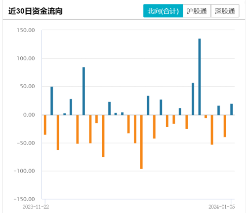 北向资金本周累计减仓逾55亿元 逆势加仓高股息赛道