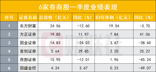 券商业绩分化，方正证券与首创证券逆市增长