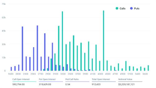 ETH以太坊5月21日USD最新价格 以太坊24小时价格上涨超20%