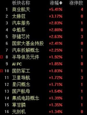 午评：创业板指半日涨0.14% 半导体产业链再度活跃