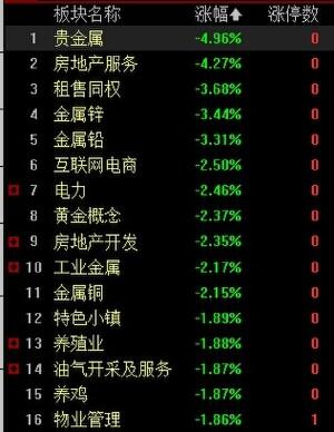 午评：创业板指半日涨0.14% 半导体产业链再度活跃