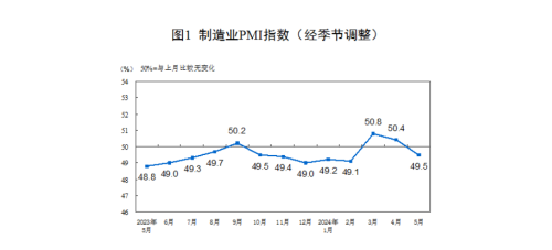 5月PMI数据出炉，经济稳步复苏中