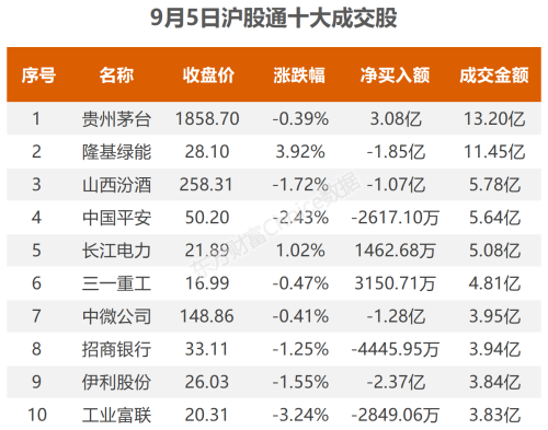 9月5日北向资金最新动向（附十大成交股）