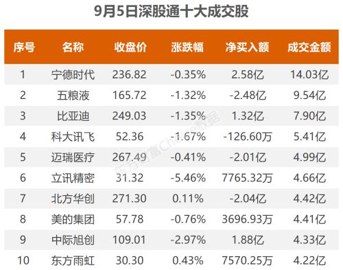 9月5日北向资金最新动向（附十大成交股）