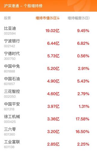 9月5日北向资金最新动向（附十大成交股）