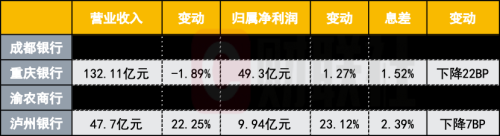 川渝四家上市银行2023年业绩稳健，净利润增长分化