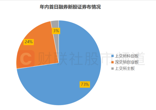 年内首日融券新股梳理：近4成首日即遭高回撤 平均涨幅不及非融券标的