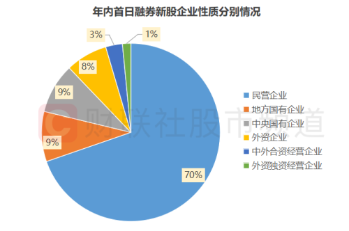 年内首日融券新股梳理：近4成首日即遭高回撤 平均涨幅不及非融券标的