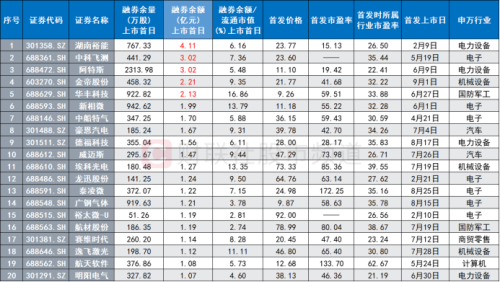 年内首日融券新股梳理：近4成首日即遭高回撤 平均涨幅不及非融券标的