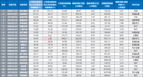 年内首日融券新股梳理：近4成首日即遭高回撤 平均涨幅不及非融券标的