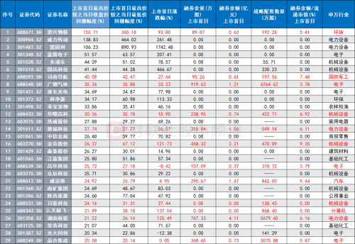 年内首日融券新股梳理：近4成首日即遭高回撤 平均涨幅不及非融券标的