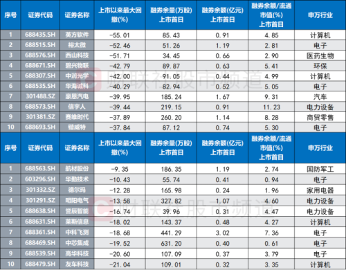 年内首日融券新股梳理：近4成首日即遭高回撤 平均涨幅不及非融券标的