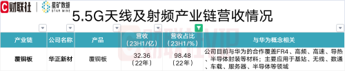 5.5G利好频频！A股相关产品营收占比超50%的个股名单一览