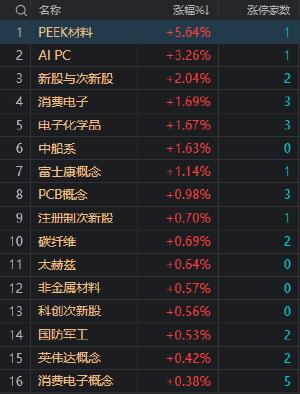 午评：沪指半日跌1% 电磁屏蔽概念股逆势大涨