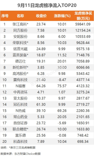 9月11日龙虎榜：5.98亿抢筹张江高科 机构净买入9只股