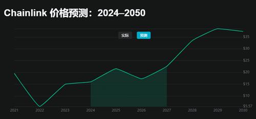 LINK币2024年5月7日市价几何 且论LINK币来日价值趋向预测