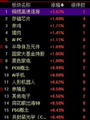 收评：创业板指震荡收涨0.79% 超70家ST股跌停