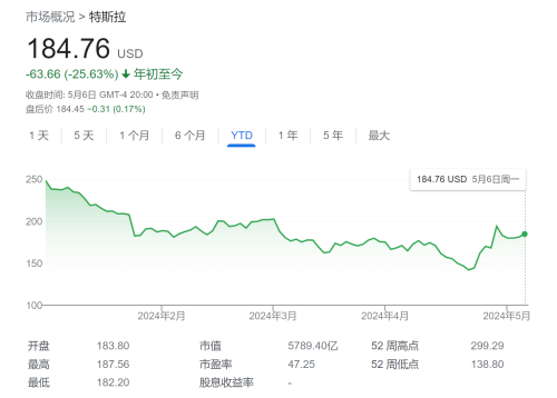 特斯拉大规模裁员 聚焦自动驾驶与新项目