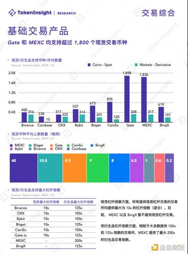 TI Research：2024年加密交易所产品报告