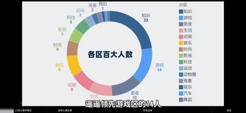 2023年B站百大UP主评选：ACG浓度下降 知识区遥遥领先