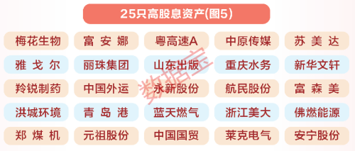 五大维度筛选高股息资产(附股票名单)