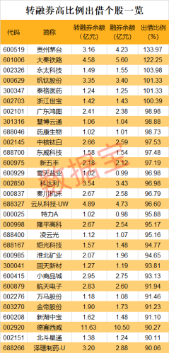 连续三涨停 逼空大戏上演！操作细节曝光！被大比例做空的个股揭晓