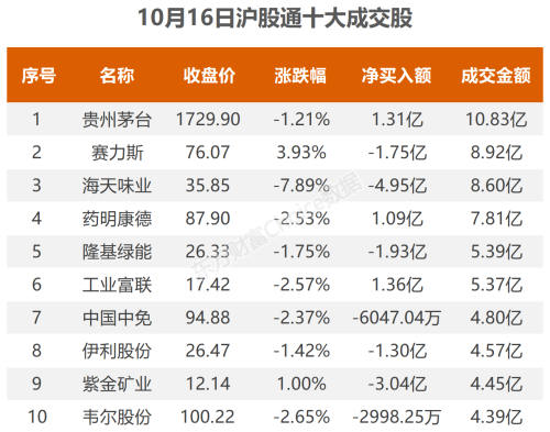 10月16日北向资金最新动向（附十大成交股）